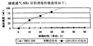 60小時泡沫高度對比圖